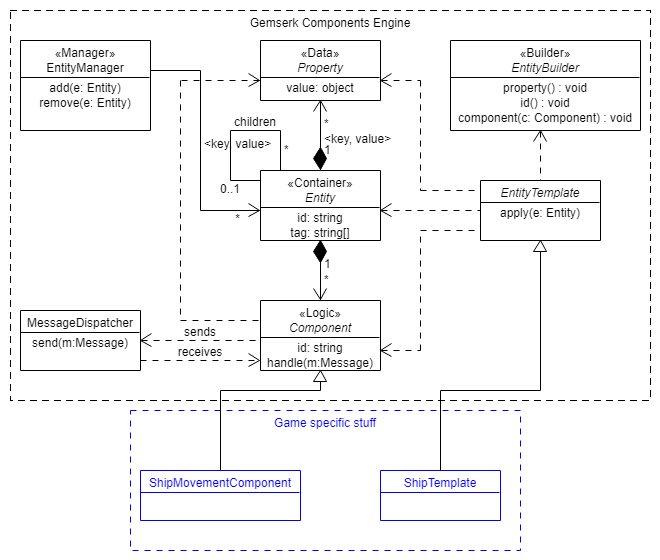 Entity Component System for Unity: Getting Started